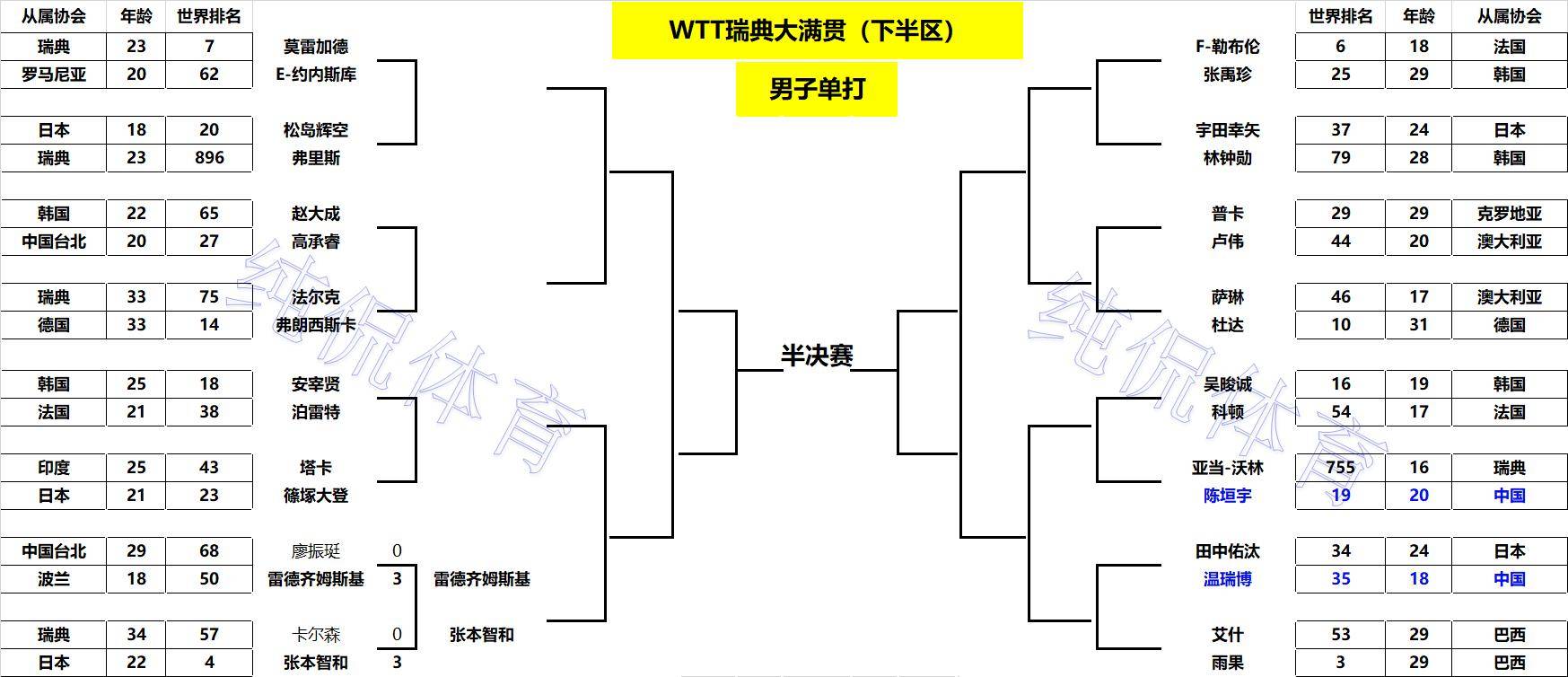 爱游戏官方-关于瑞典乒乓球队强势韩国乒乓球队，张继科三分雨点燃全场的信息